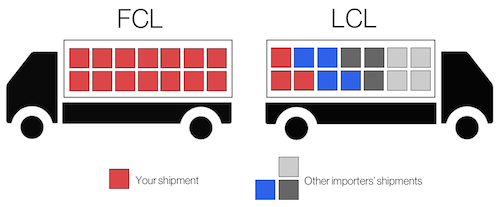 Flexport Glossary Term | Lcl (Less Than Container Load)