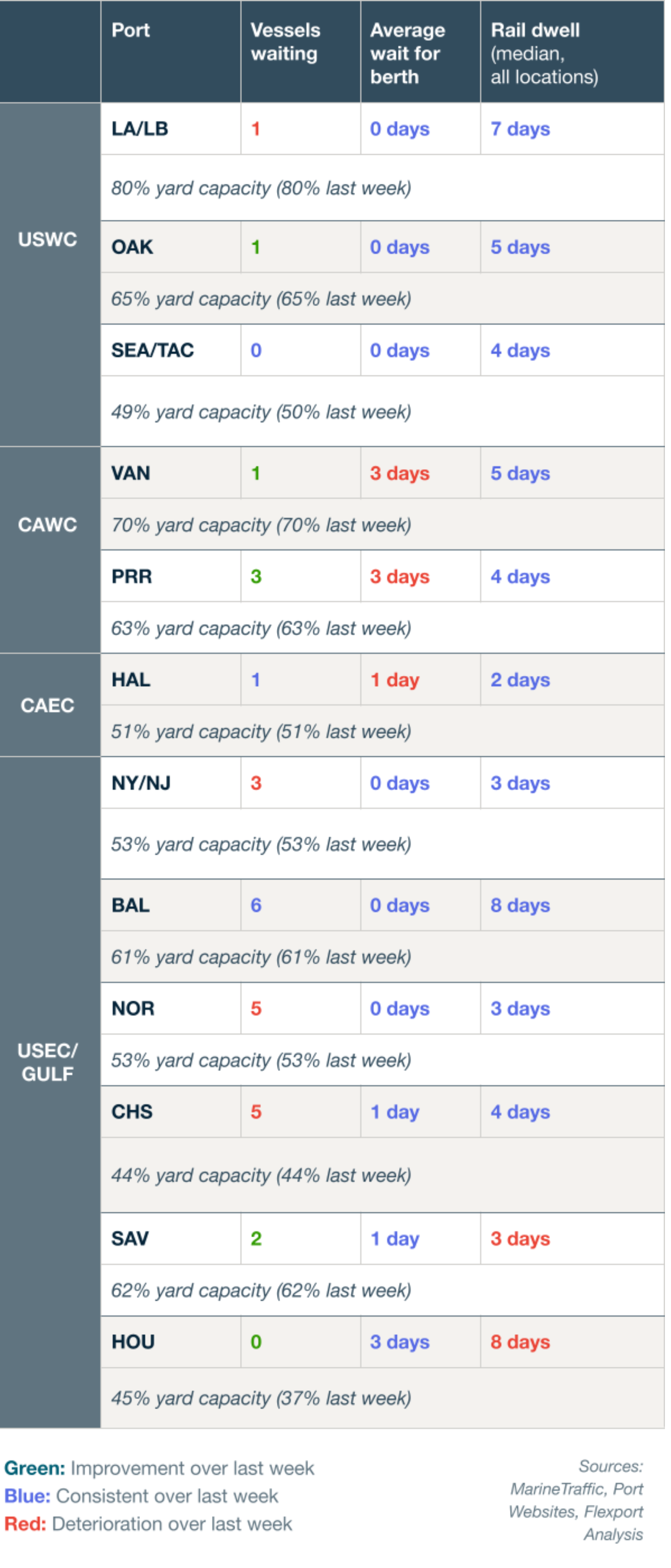 2026-07-30 Vessel Dwell Chart