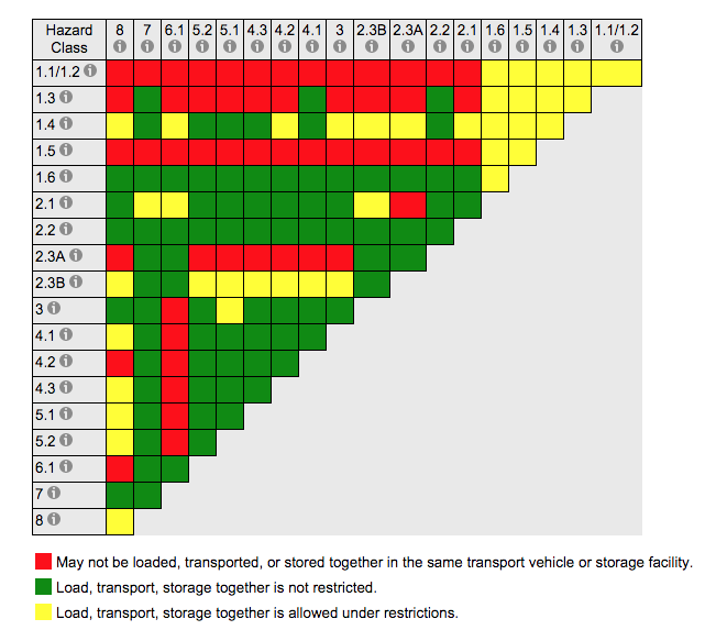 Dangerous Goods And Combustible Liquids Storage Compatibility Chart