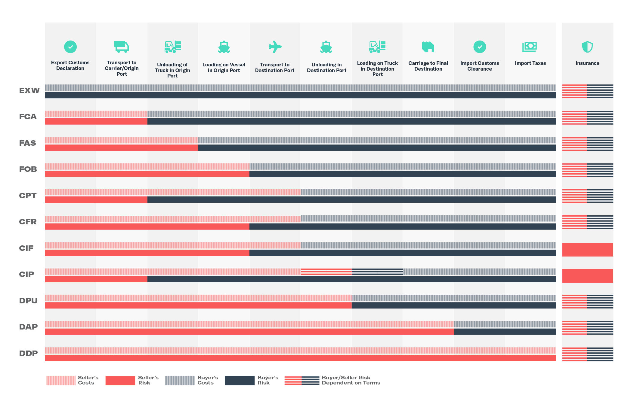 Historia De Los Incoterms Infografia Infographic Con 8358