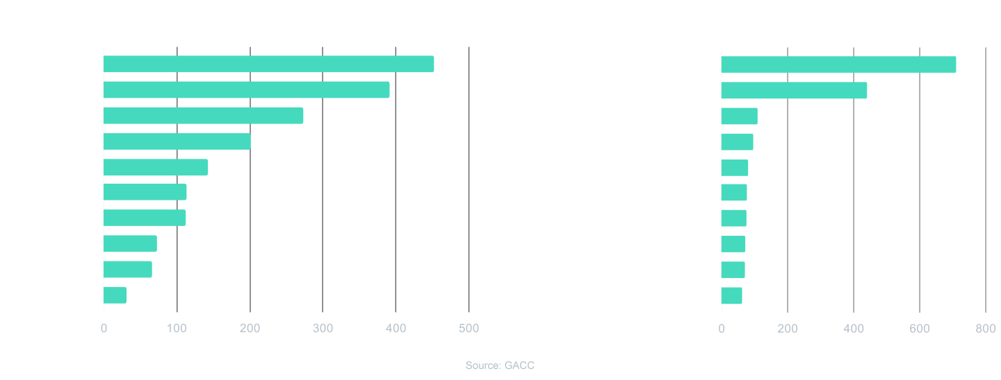 China top export partners