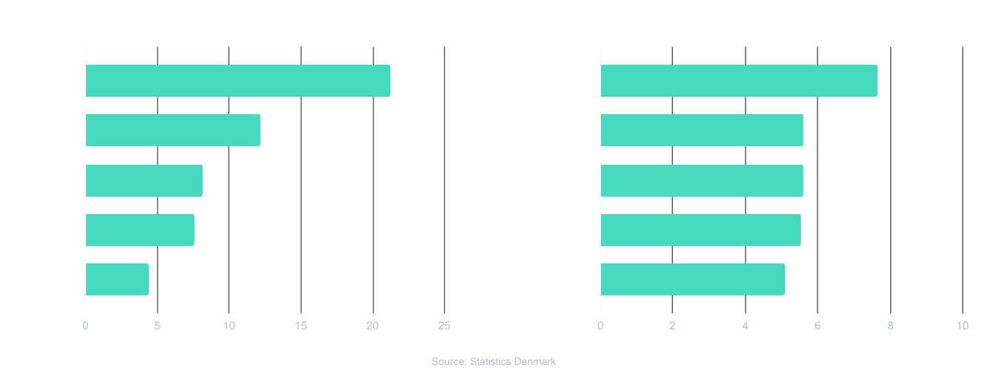 Denmark top export partners