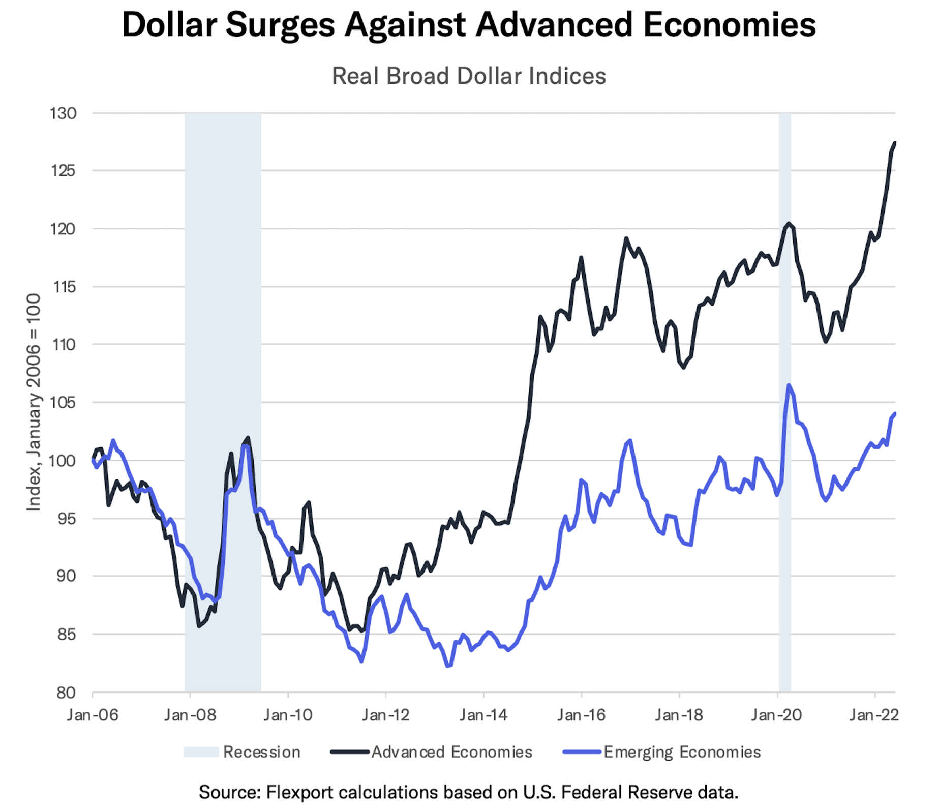 Real broad dollar indices used to illustrate the strength of the dollar versus other currencies in advanced and emerging markets.