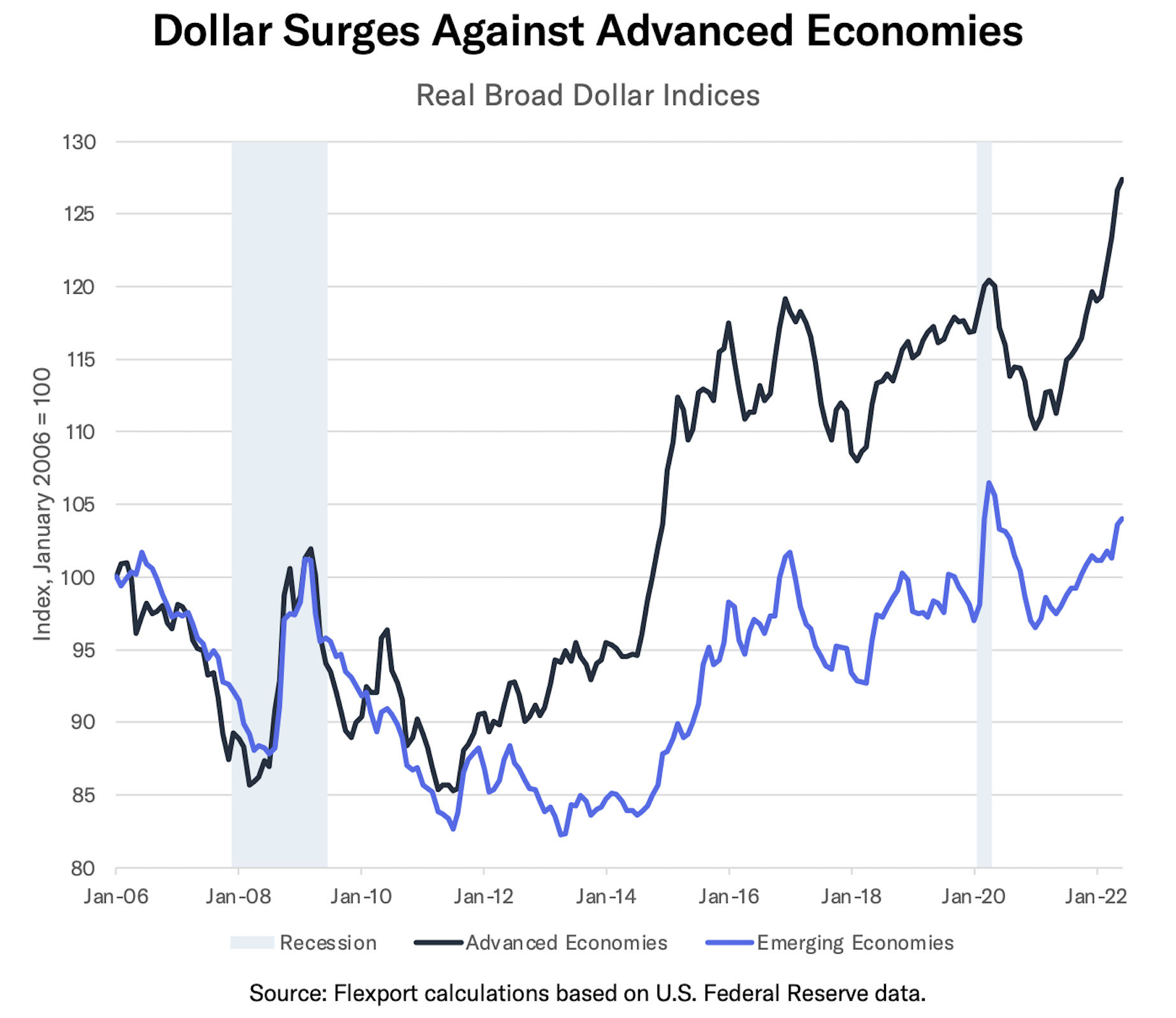 Real broad dollar indices used to illustrate the strength of the dollar versus other currencies in advanced and emerging markets.