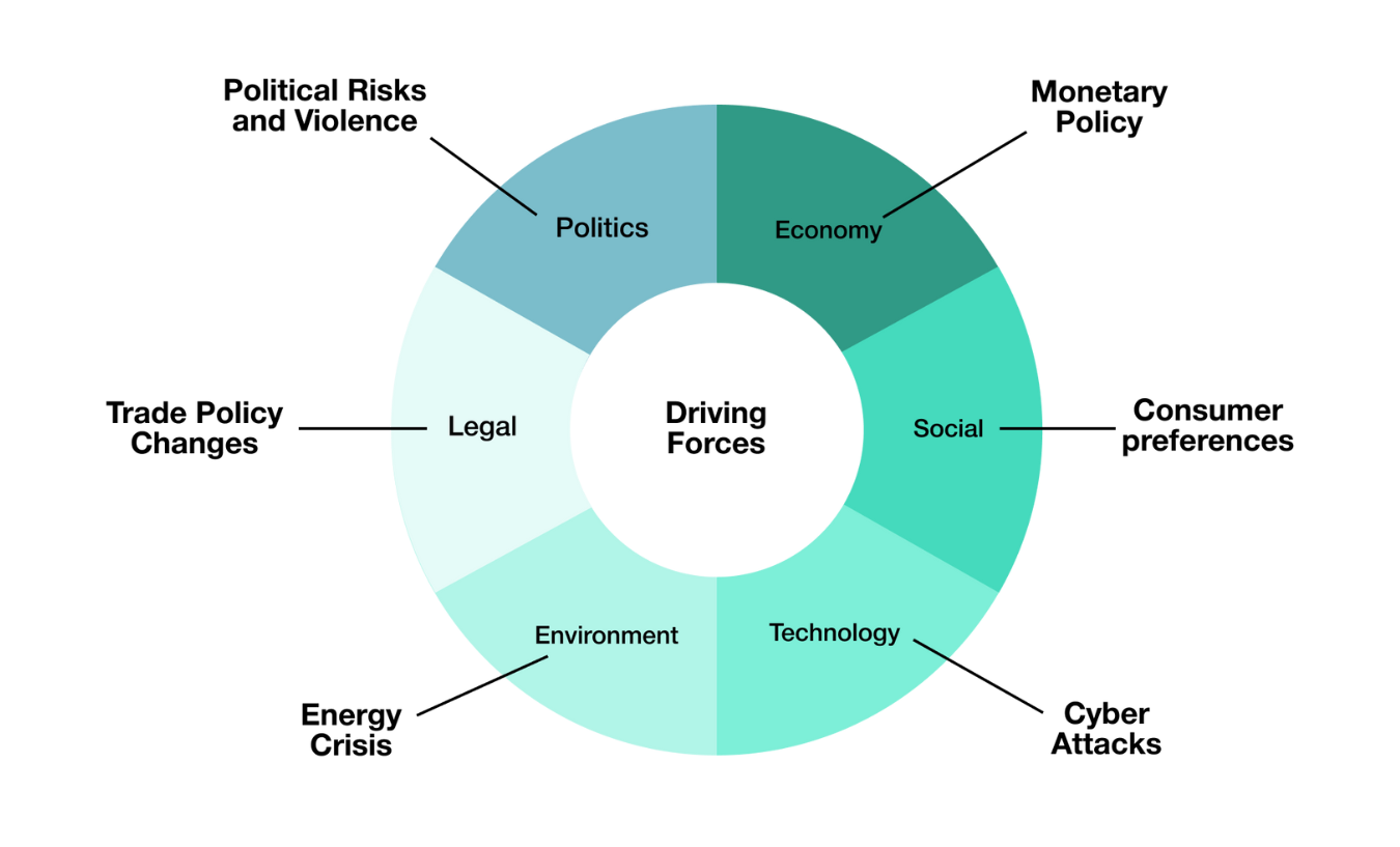 Scenario Planning Driving Forces
