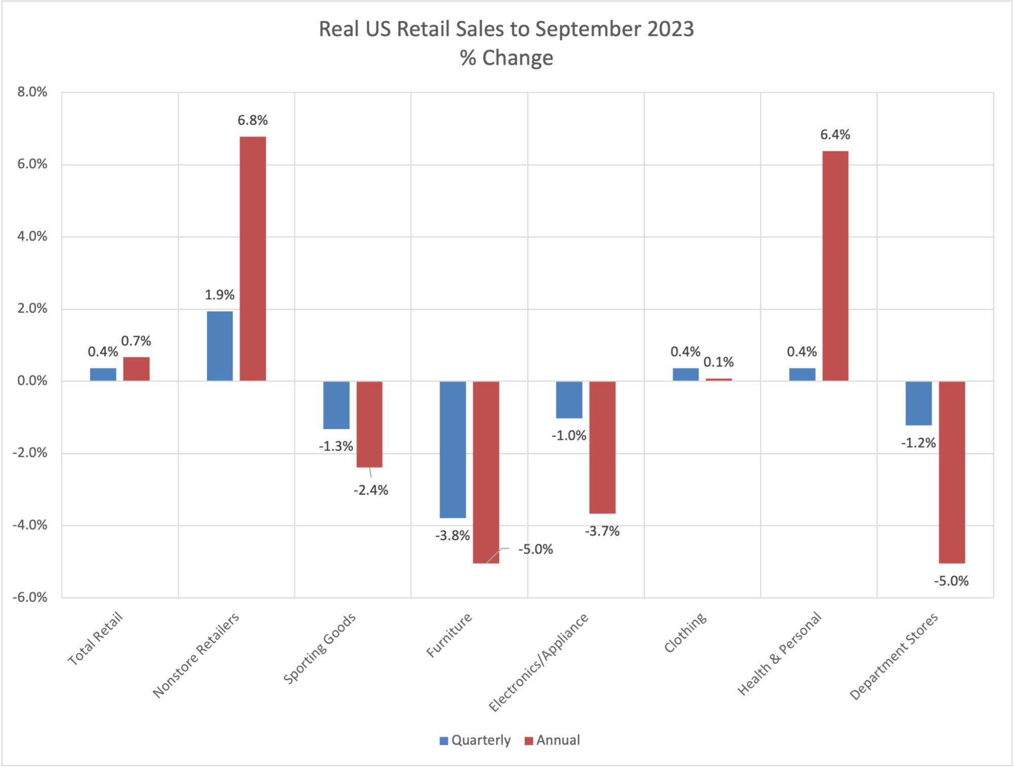 Real US Retail Sales to September 2023