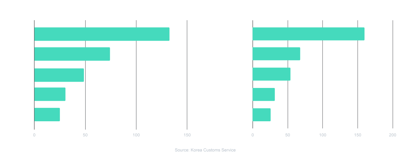 South Korea Import chart 2880x1096@2x