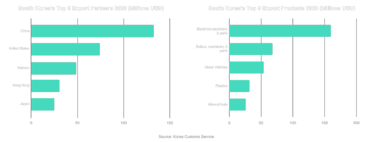 South Korea Import chart 2880x1096@2x