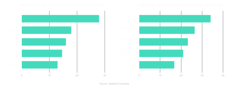 Indonesia top export partners