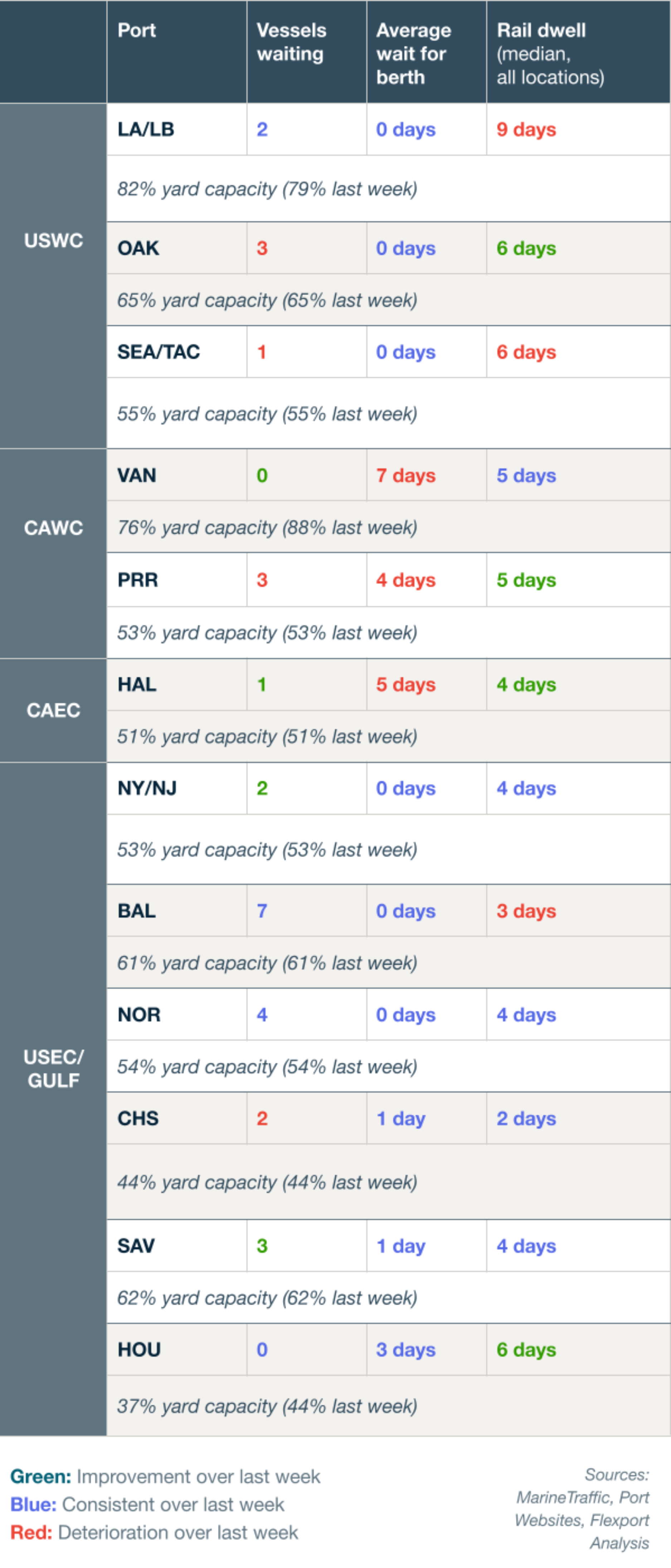 Vessel Dwell Chart