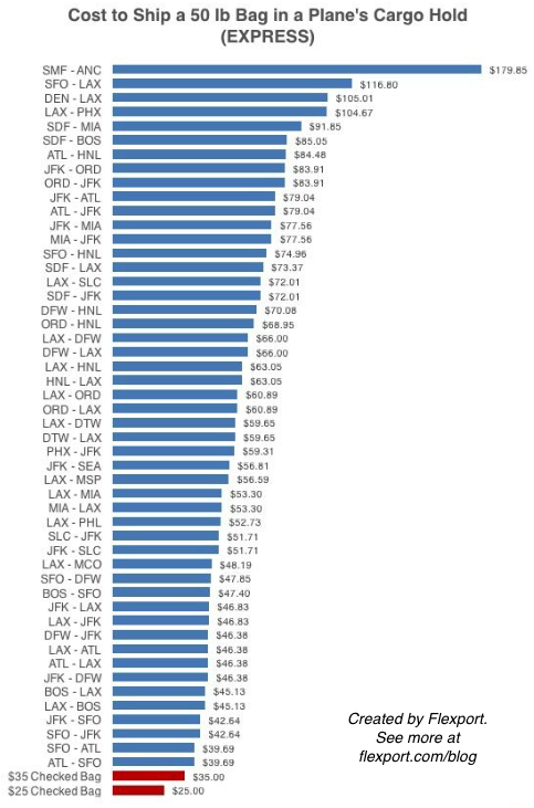 How Many Bags You Can Bring on Every Airline and How Much It Costs