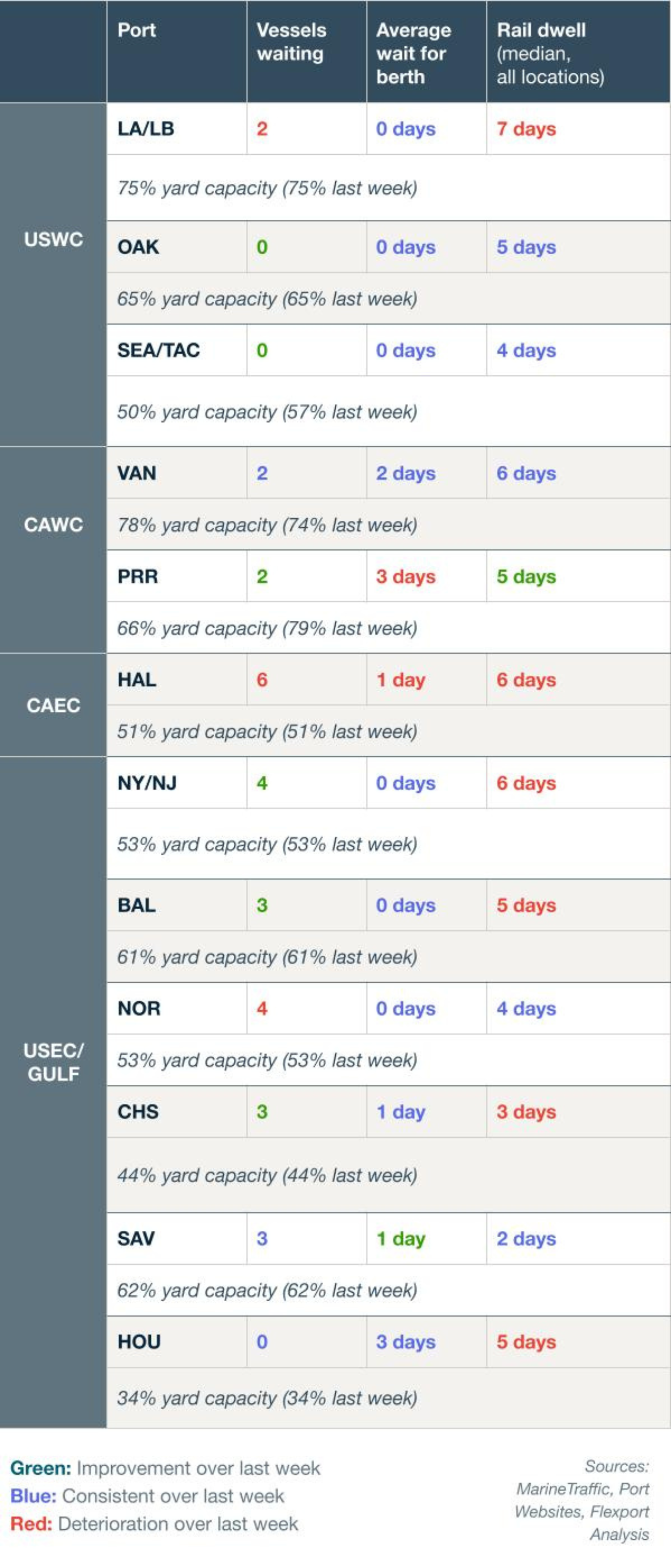 2026-07-09 Vessel Dwell Chart