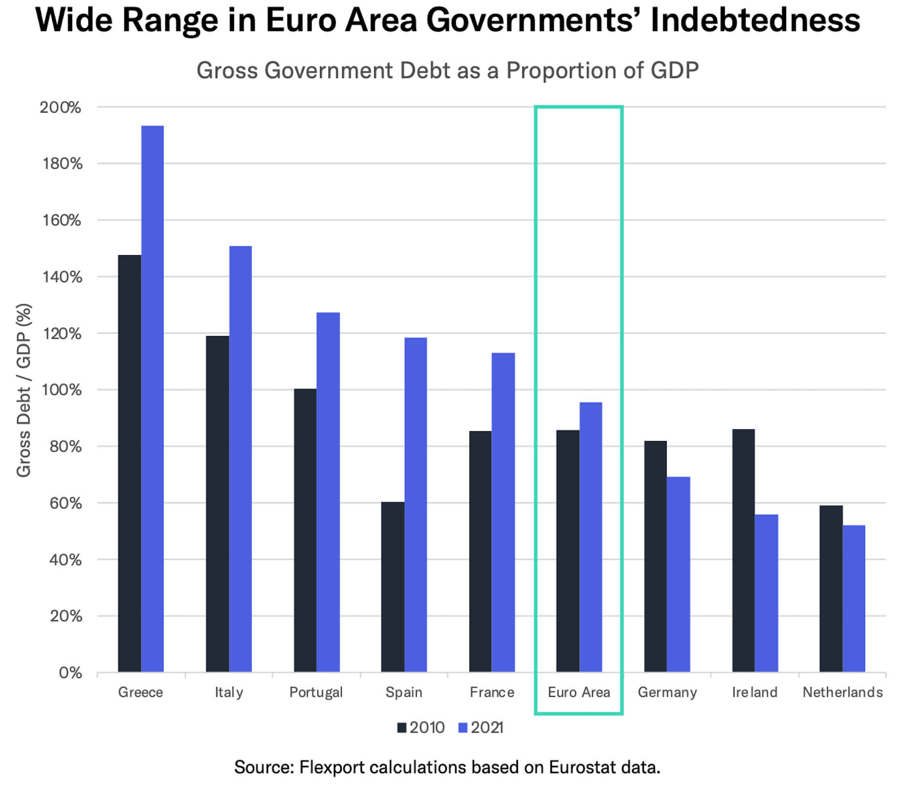 Euro Area government debt divided by gross domestic product in 2022 and 2010 to illustrate the challenges for the ECB in managing monetary policy.