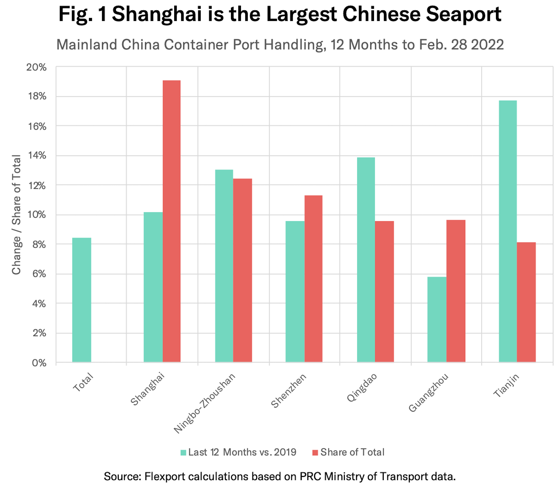 Data shanghai