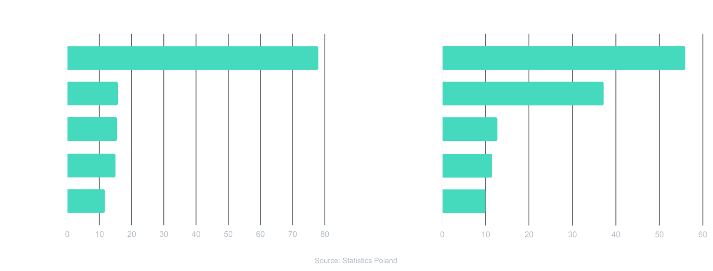 Poland top export partners