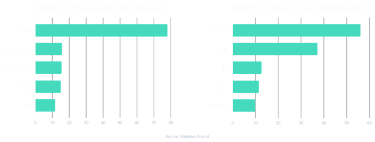 Poland top export partners