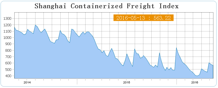 Shanghai Containerized Freight Index Chart