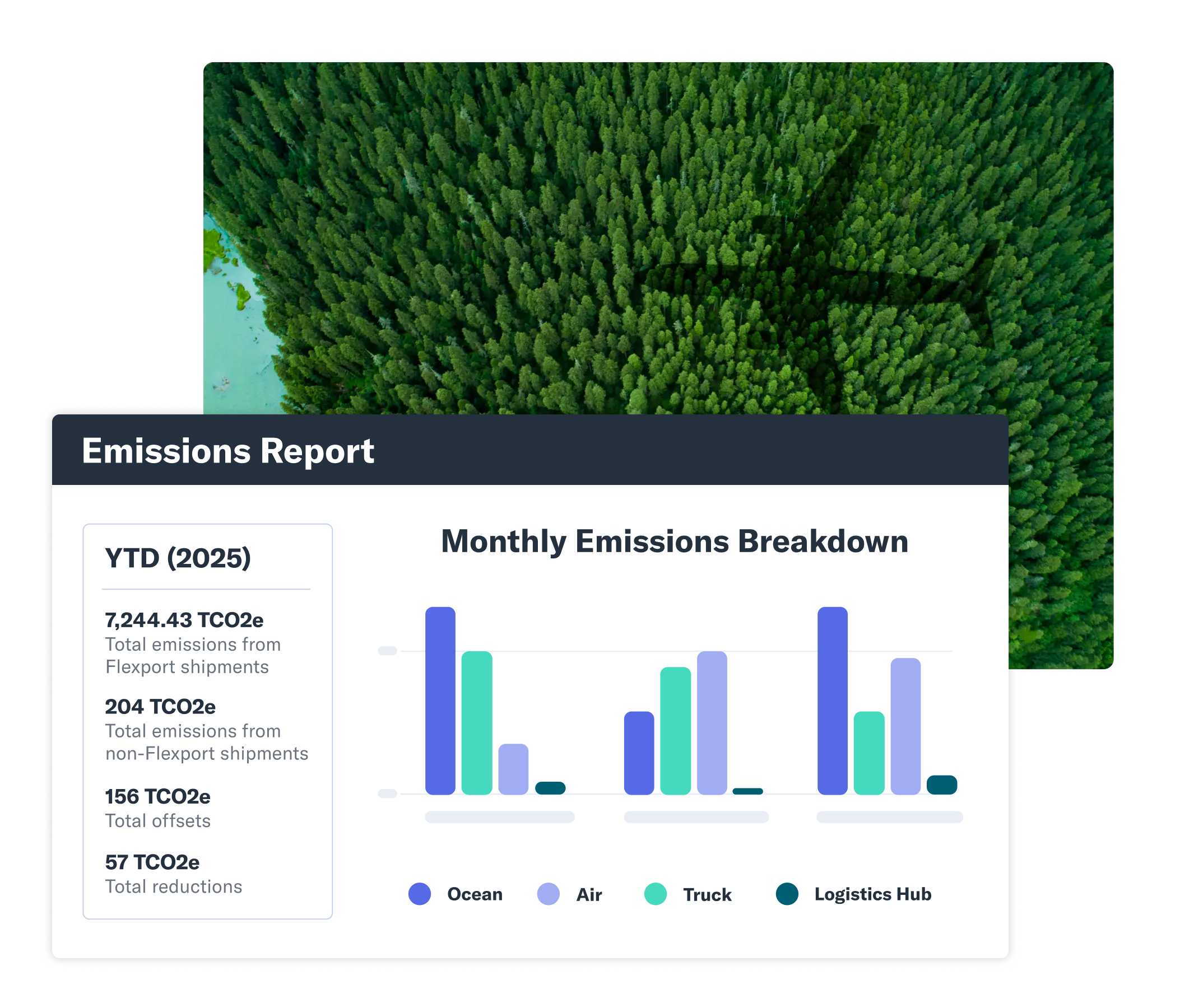 Flexport sustainability dashboard displaying emissions reduction activities