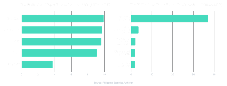 Philippines top export partners