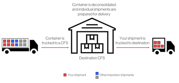 Flexport Glossary Term | CFS (Container Freight Station)