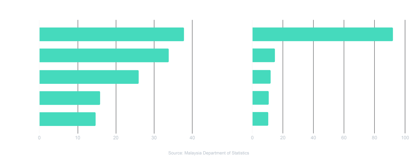 Malaysia top export partners