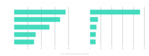 Malaysia top export partners