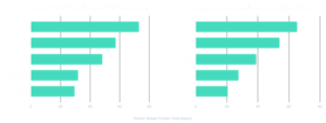 Belgium top export partners