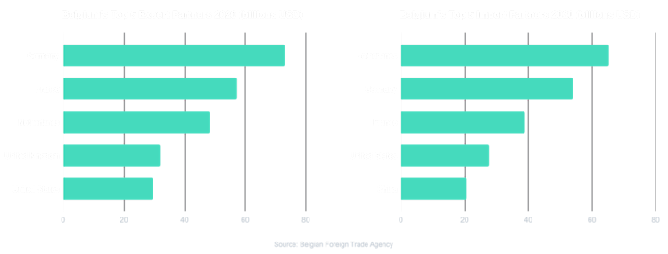 Belgium top export partners