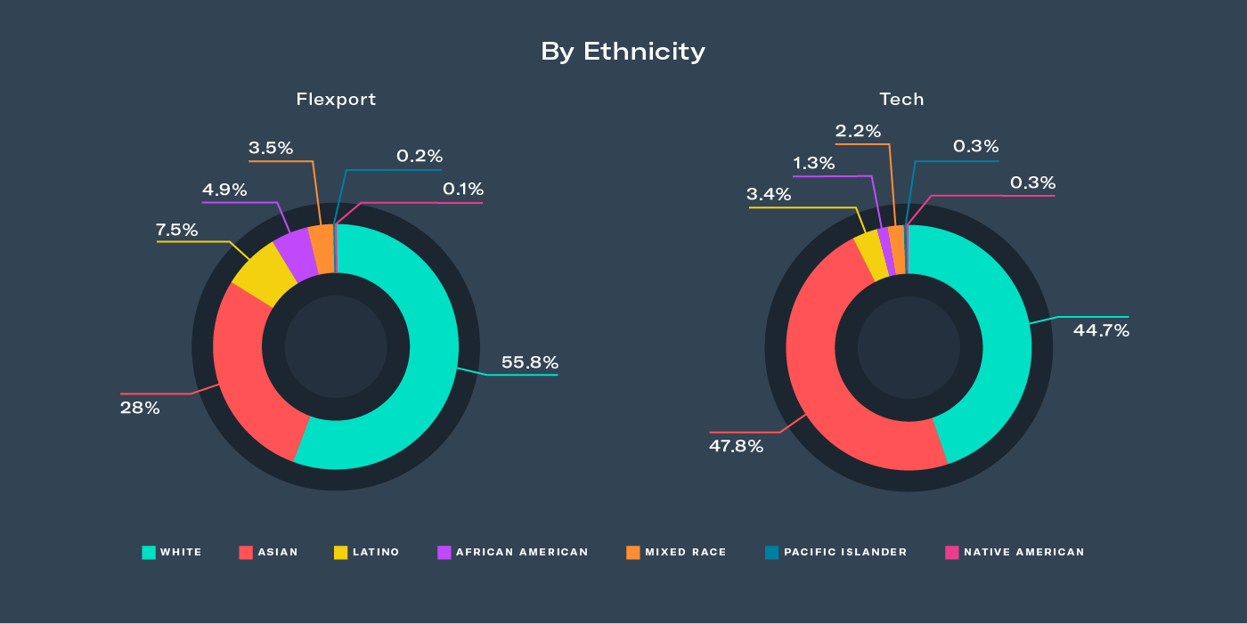 By Ethnicity