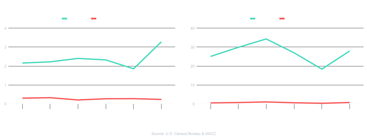 Hong Kong Trade with US