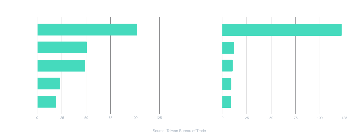 Taiwan Export chart 2880x1096 v2@2x