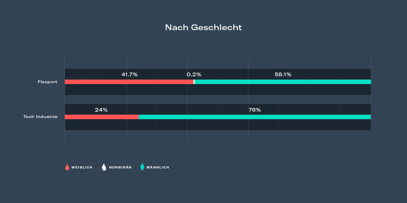 Nach Geschlecht