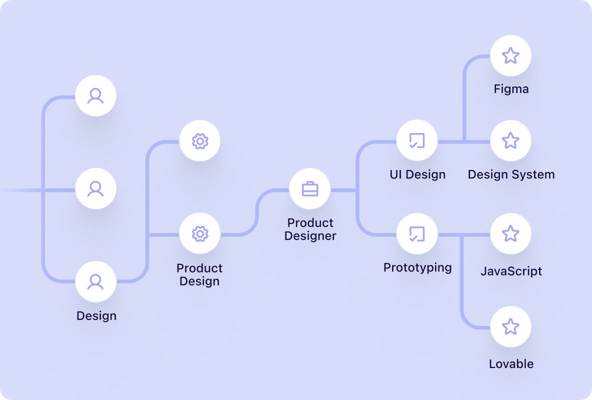 Diagram of how Beamery Task Intelligence breaks down tasks from skills, roles, functions, and job families