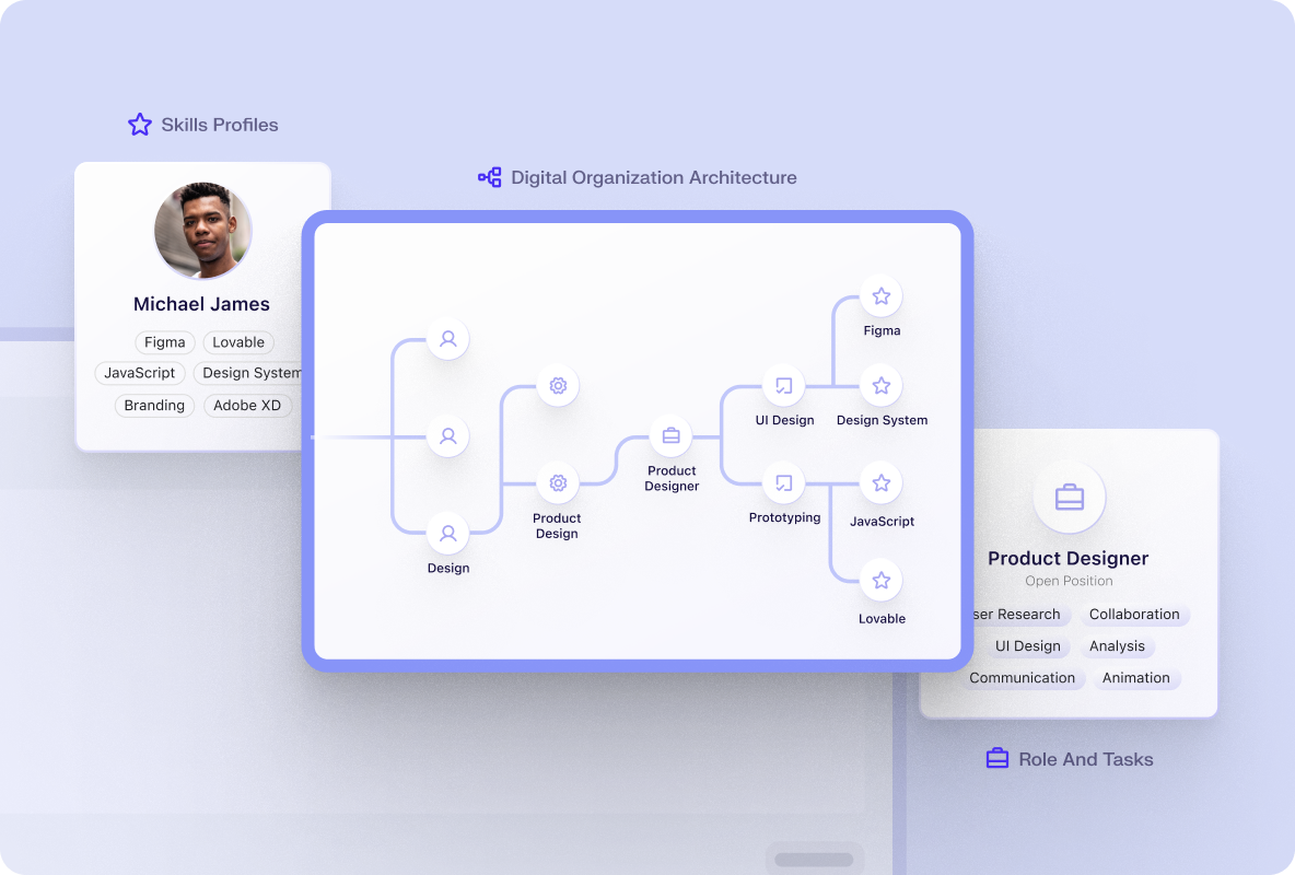 Diagram showing how Beamery can become your Digital Organization Twin - showing people, skills, roles, and task data all in one place with organizational context and insights.