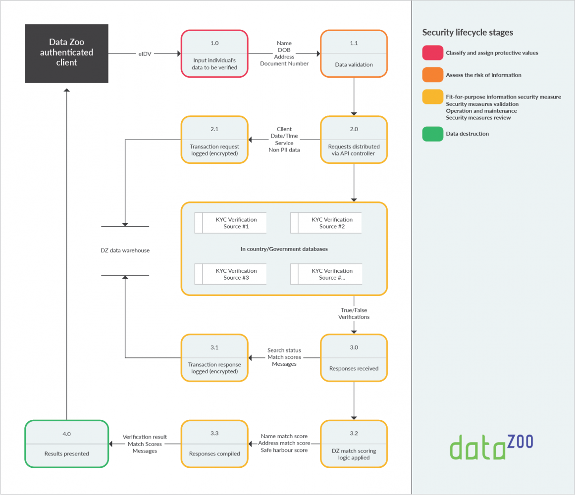 The data zoo lifecycle management