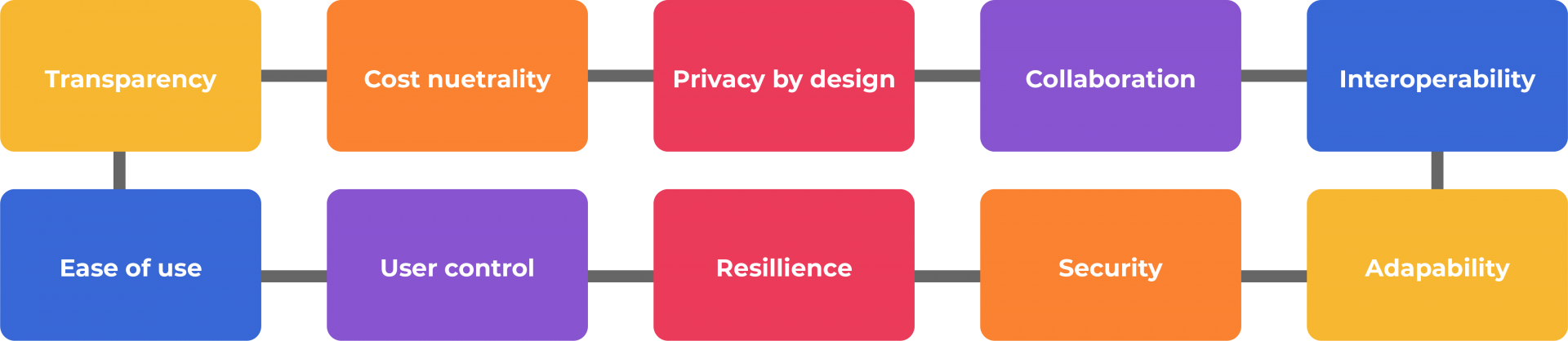  The architecture design principles for the Data Zoo identity ecosystem