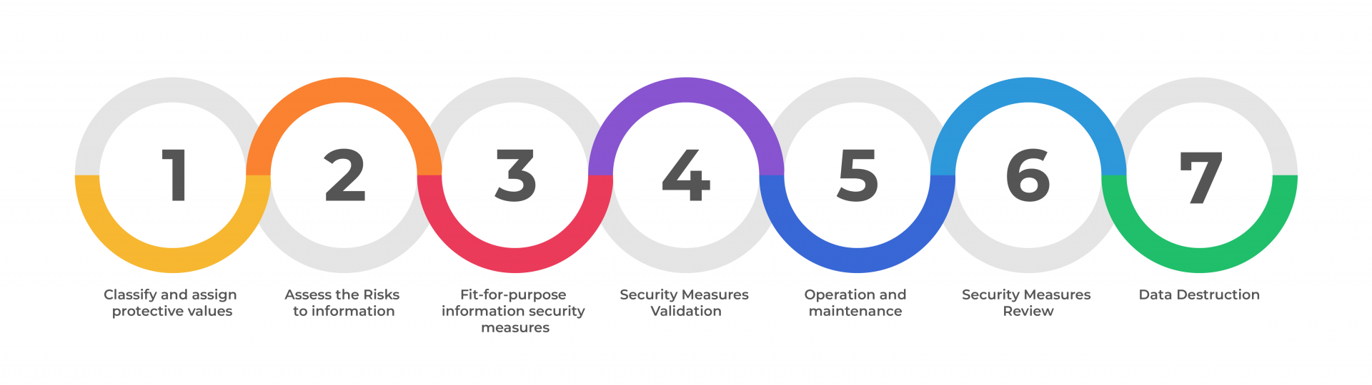 The 7 steps to Lifecycle management