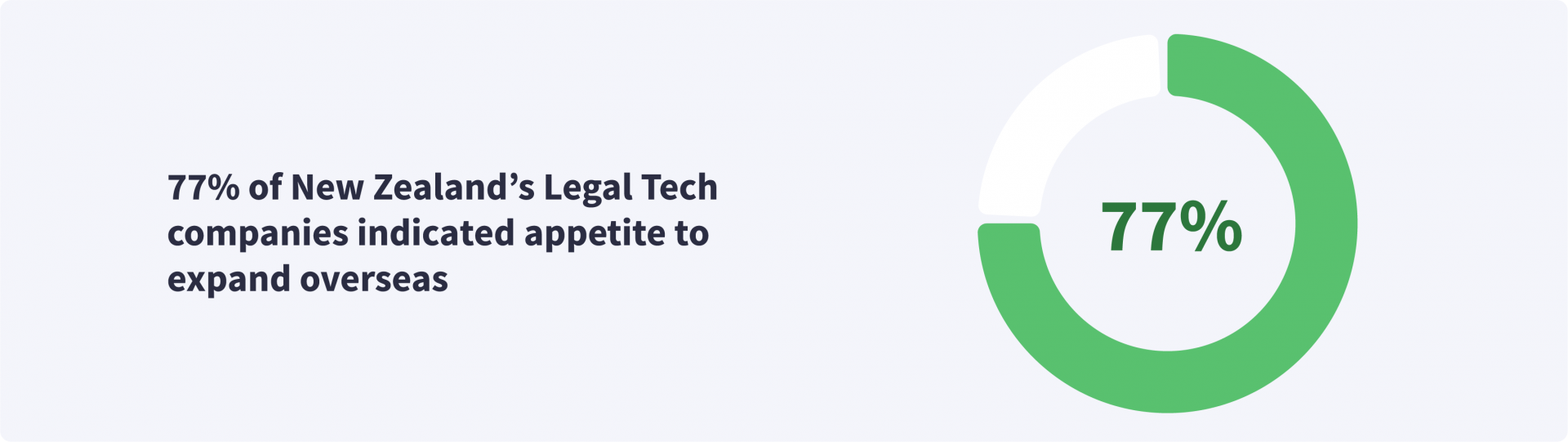 77% of New Zealand's legal tech companies indicated appetite to expand overseas