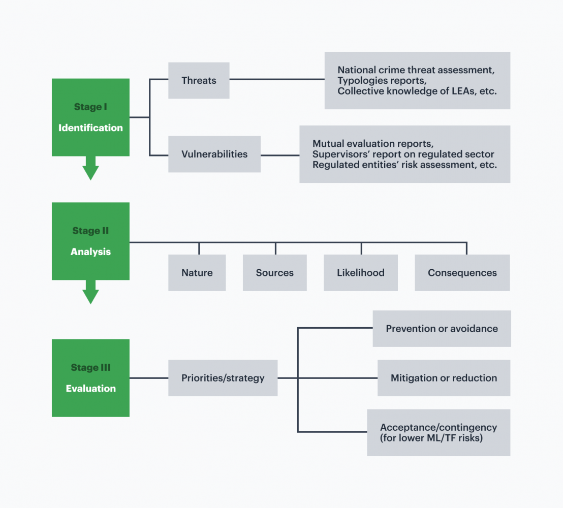 Overview of the ML/TF Assessment Process