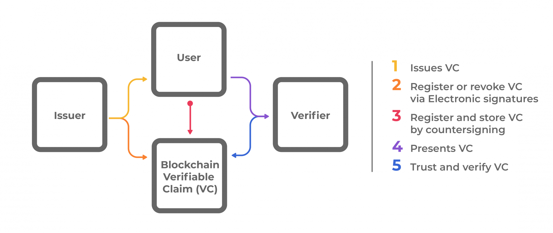 Guiding principles for trusted decentralised digital identity

