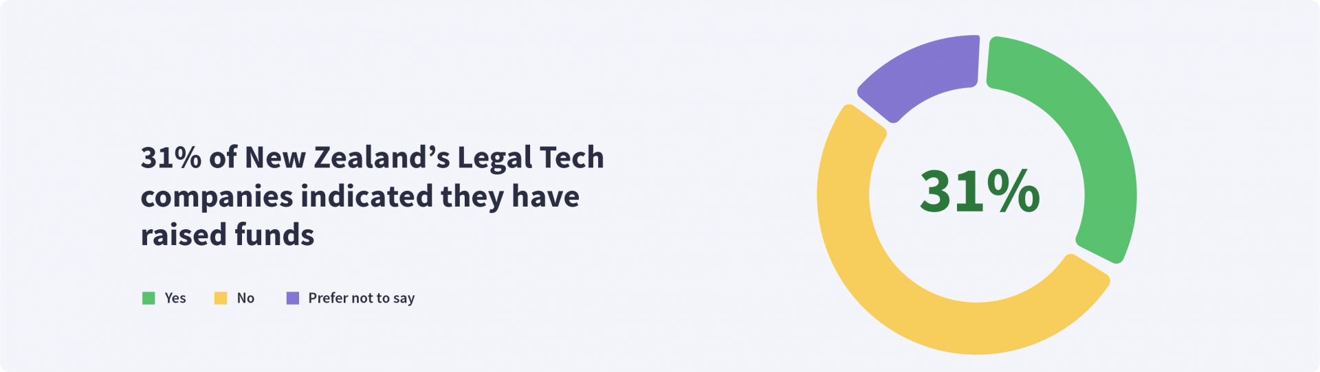 31% of New Zealand's legal tech companies indicated they have raised funds