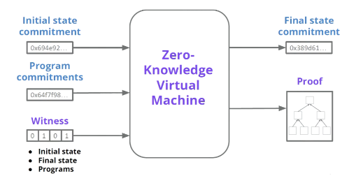 An illustration of how the zkEVM produces program validity proofs