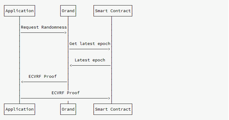 randomness feeding process