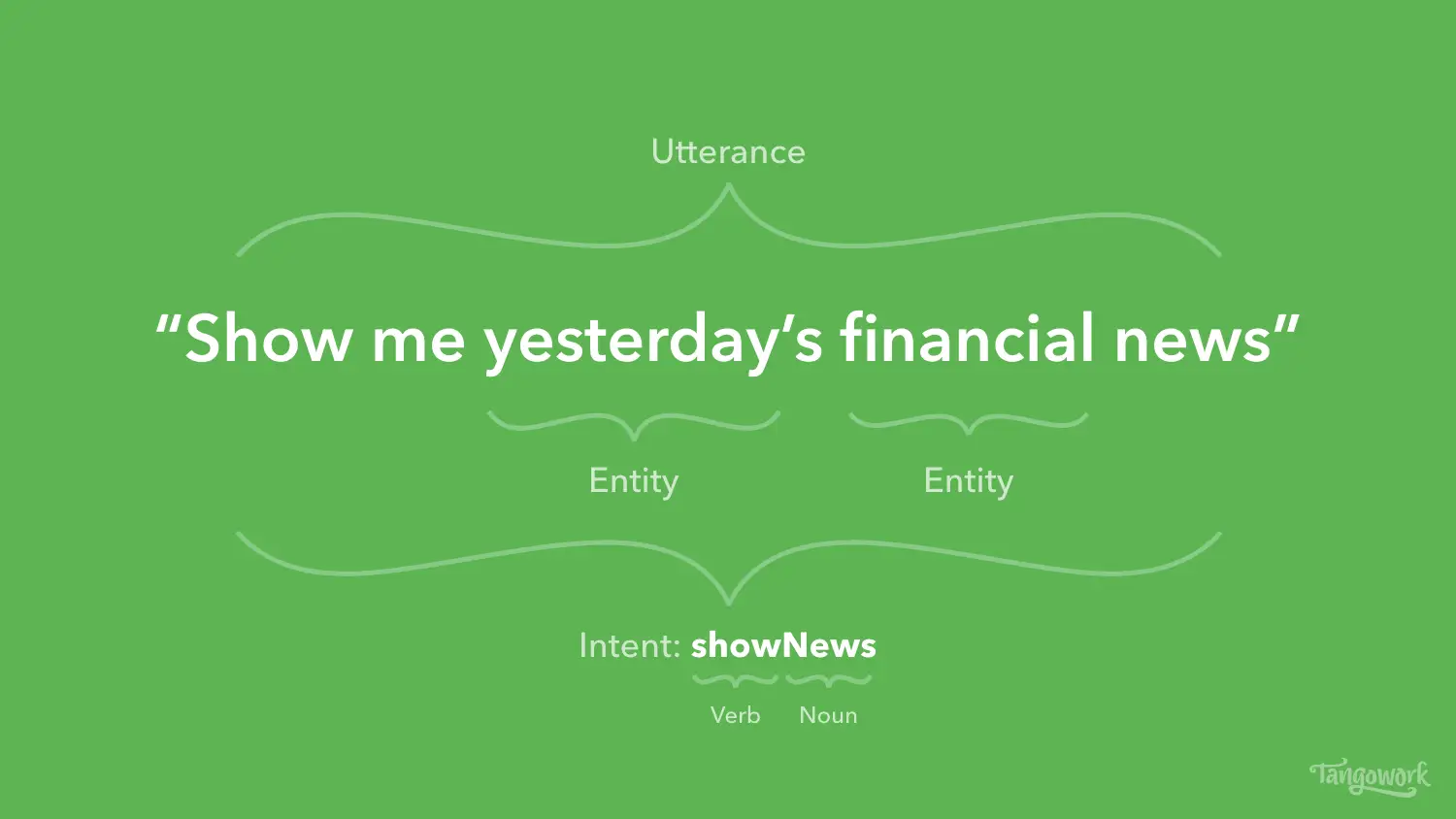 Example utterance for a chatbot "Show me yesterday's financial news"