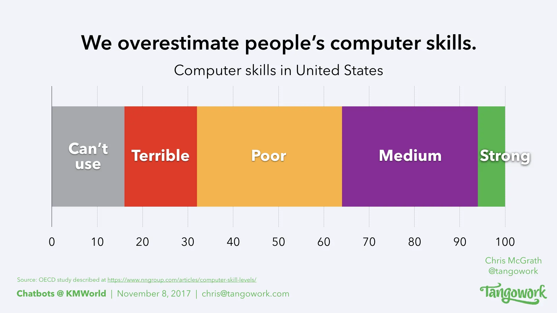 Chart showing how we overestimate people's computer skills