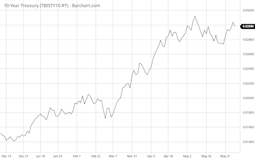 10-year treasury