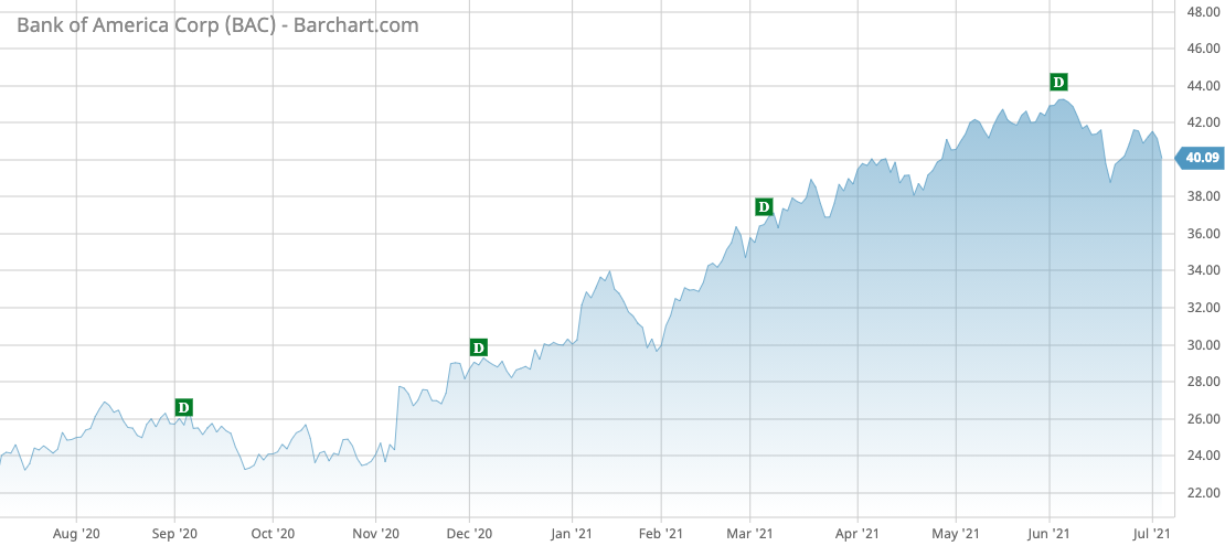 BAC Barchart Interactive Chart 07 06 2021