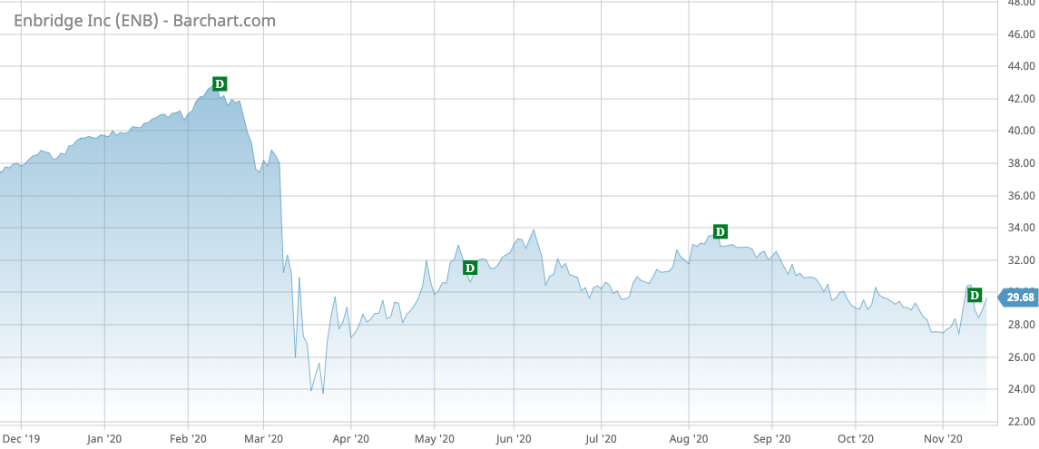 ENB Barchart Interactive Chart 11 18 2020