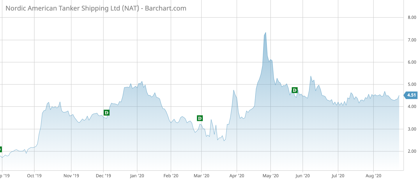 NAT Barchart Interactive Chart 08 26 2020
