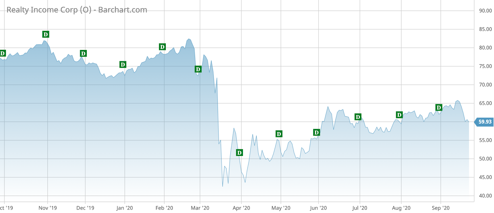 O Barchart Interactive Chart 09 23 2020